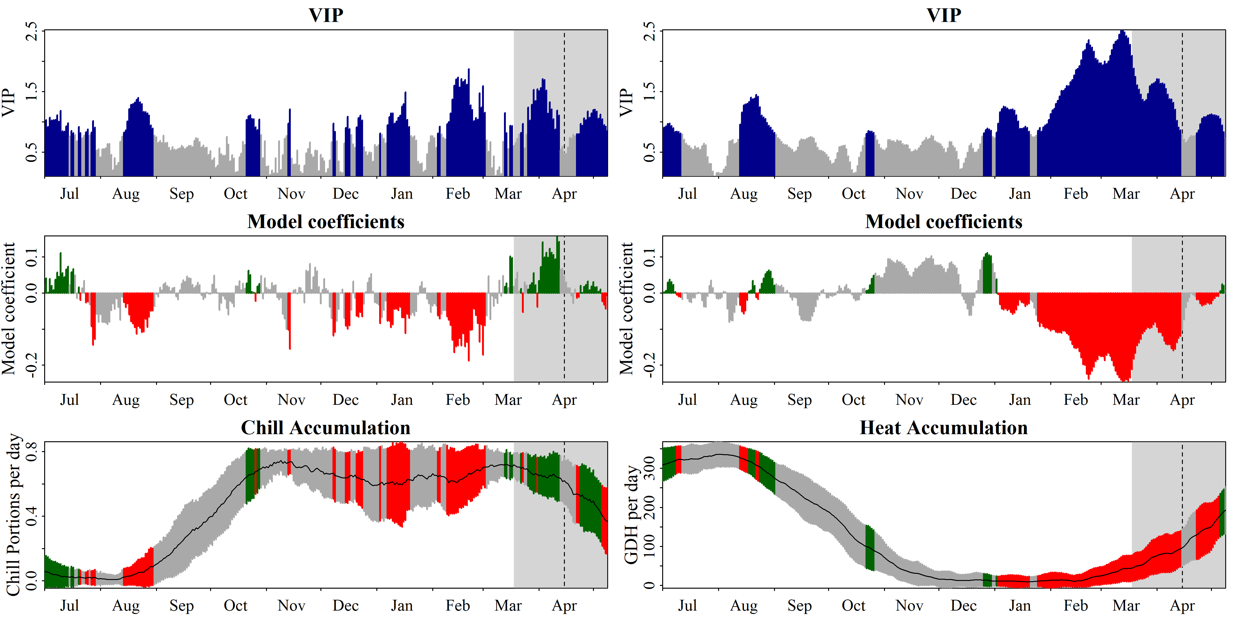 Plot of results from the PLS_chill_force procedure, with an 11-day running mean applied to chill and heat inputs, as plotted with chillR’s standard plotting function