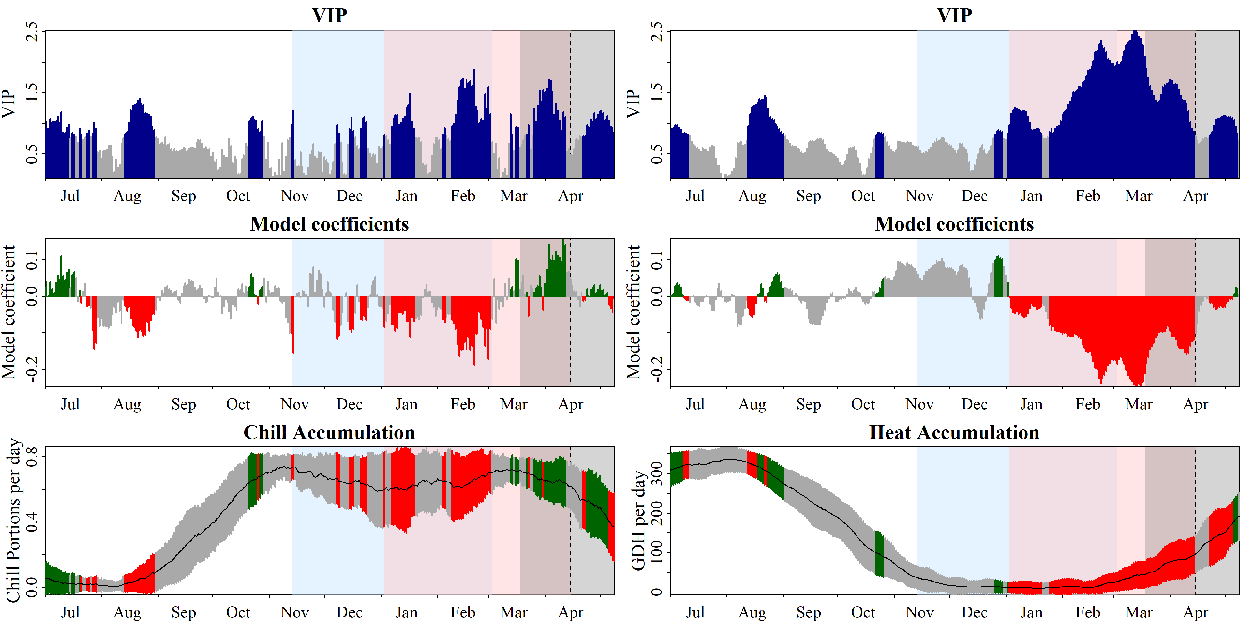 Plot of PLS_chill_force results, with our delineations of chilling (light blue) and forcing (light red) phases highlighted