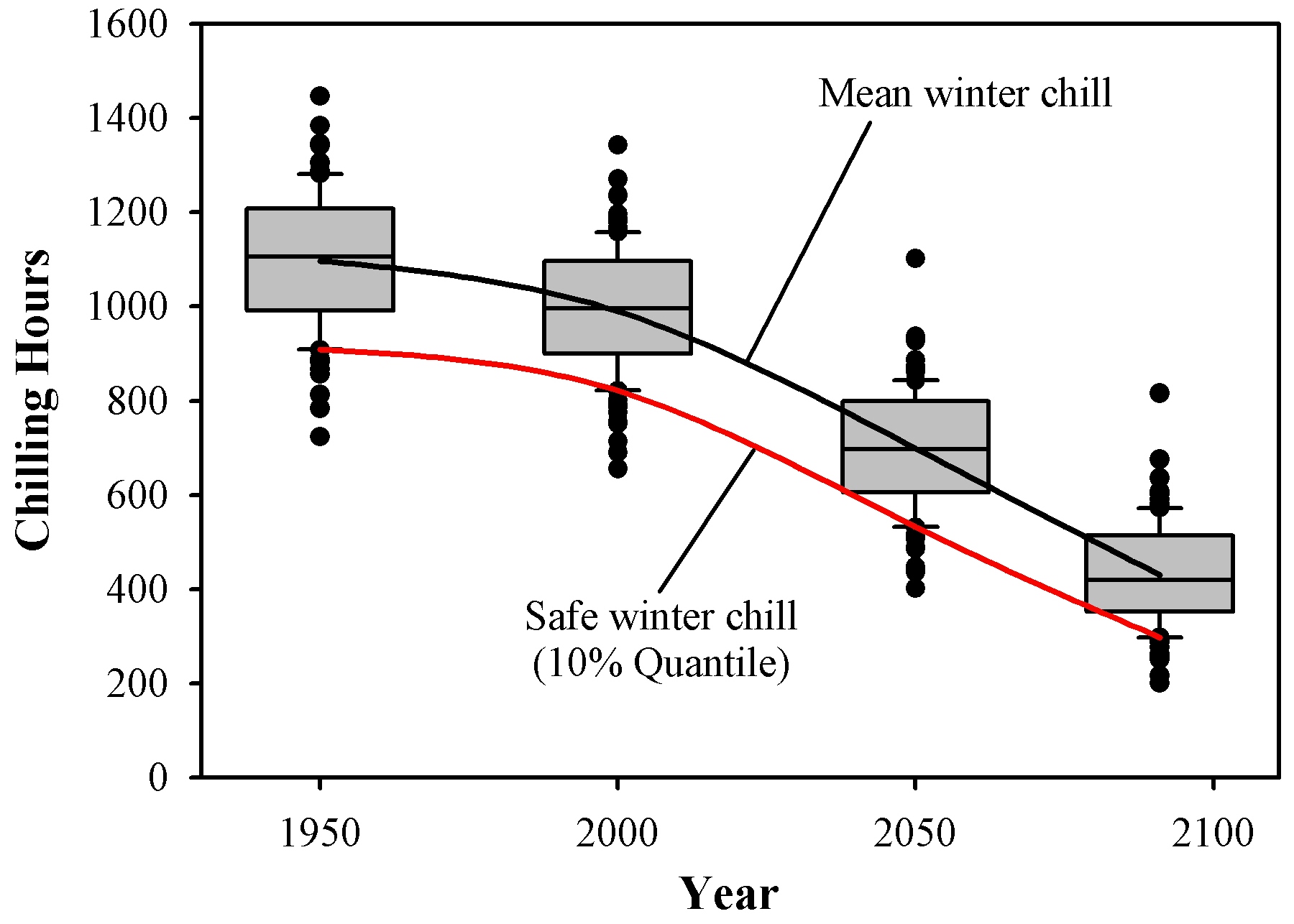 Illustration of the concept of Safe Winter Chill, which is defined as the 10% quantile of the typical distribution of chill at a particular location. This is best calculated using a weather generator (Luedeling et al., 2009d)