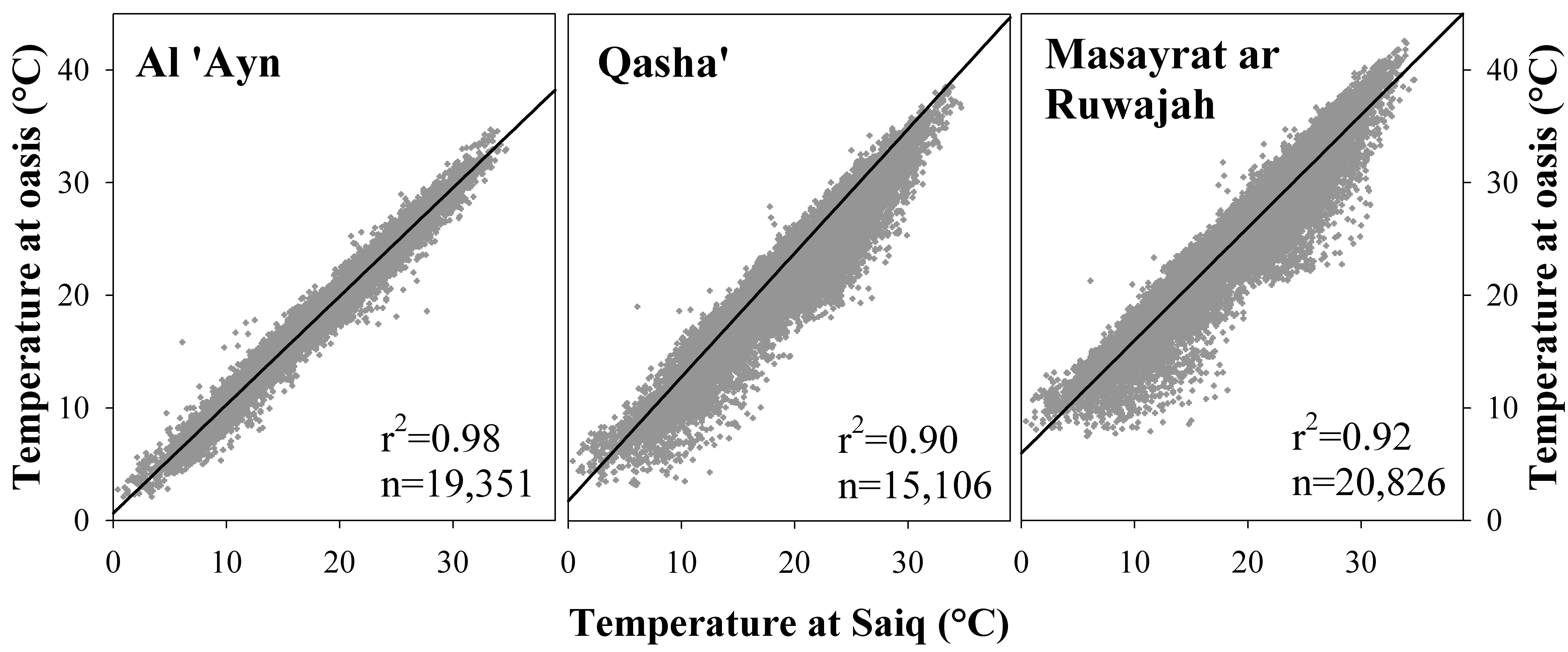 Regression between temperature at Saiq and temperature in three oases, Al Jabal Al Akhdar, Oman