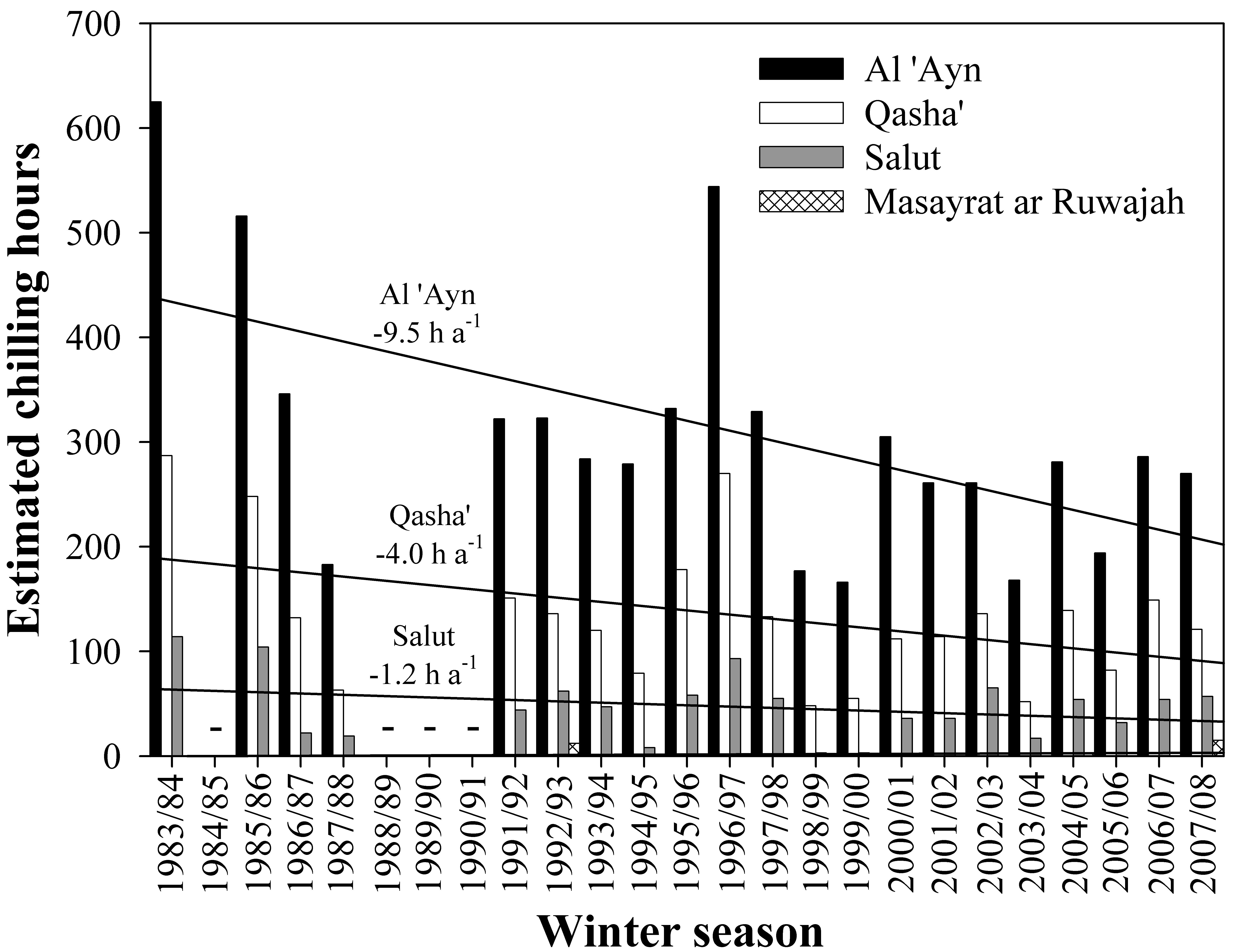 Chill dynamics between 1983 and 2007, Al Jabal Al Akhdar, Oman (- indicates years with insufficient data coverage)