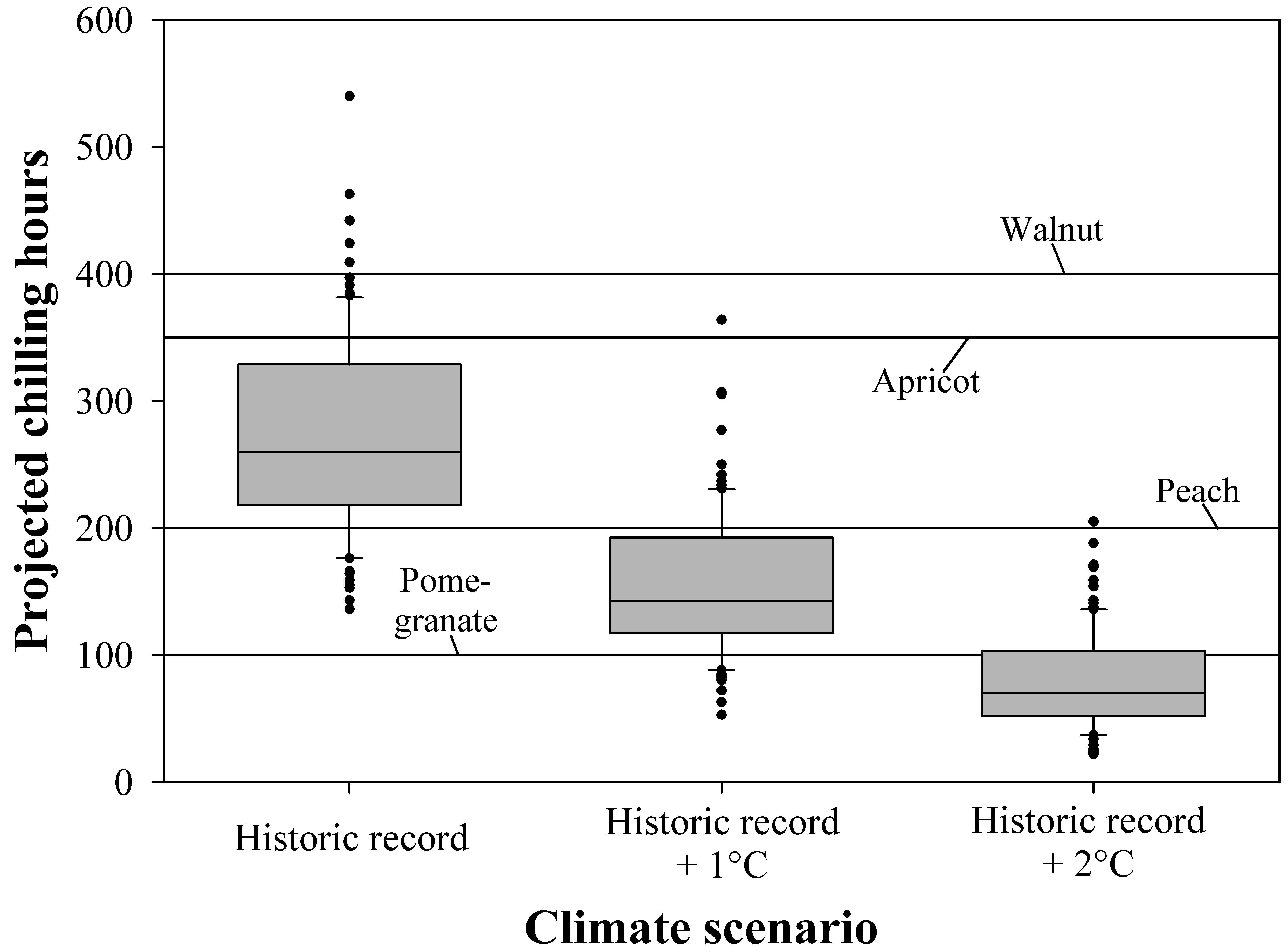 Chill scenarios for a mountain oasis in Oman according (Luedeling et al., 2009b)