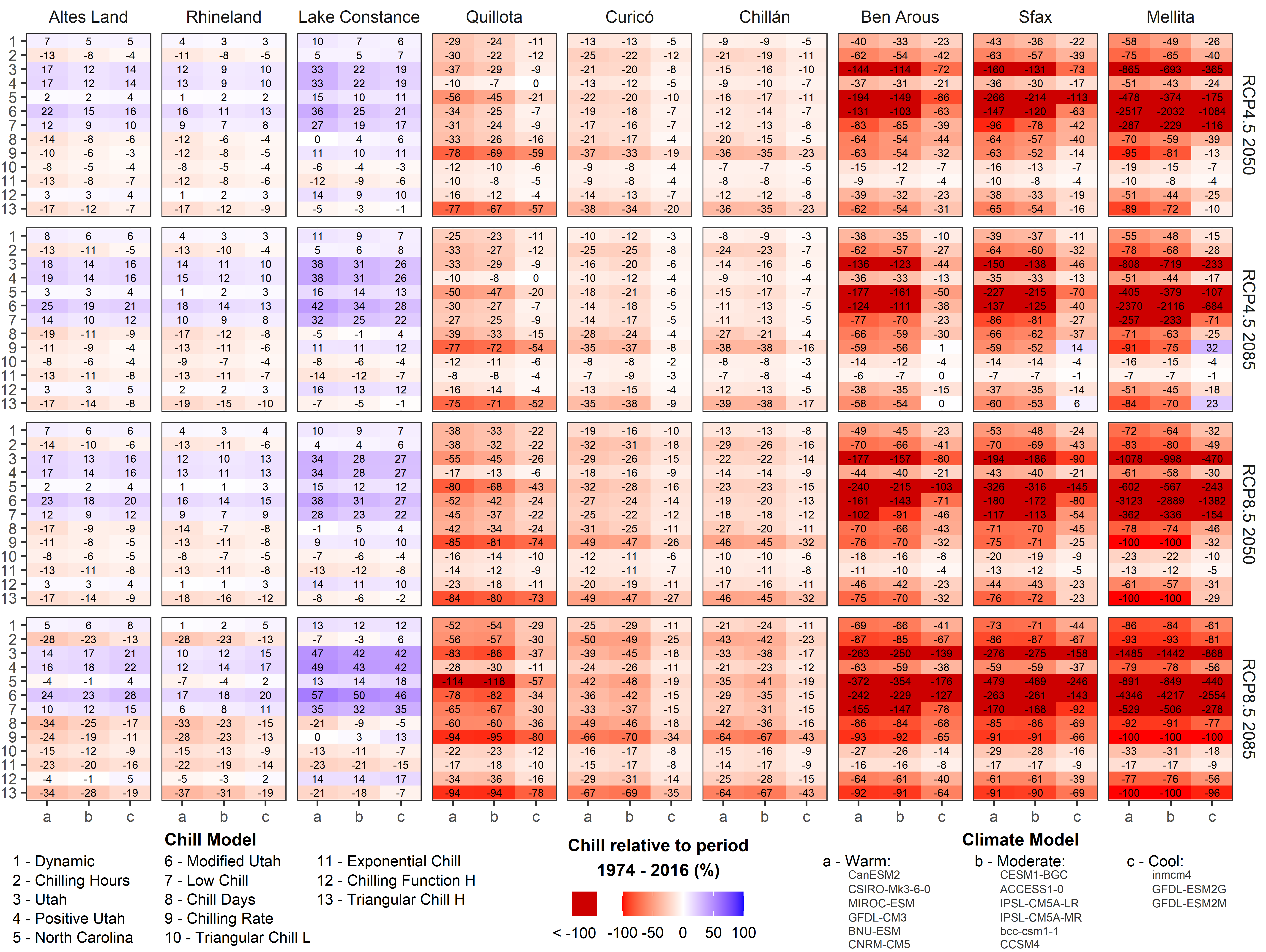 Chill change projections by a total of 13 chill models across different climate scenarios