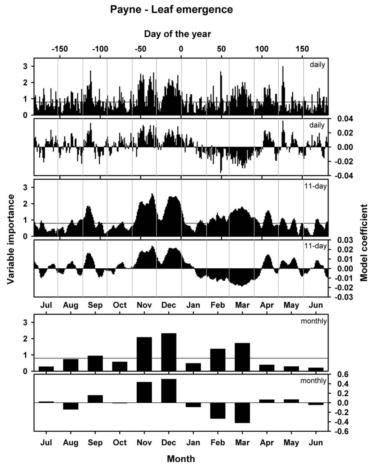 Results of a PLS regression analysis of the relationship between leaf emergence of ‘Payne’ walnuts in Davis, California, and daily mean temperature during the dormant season (Luedeling et al., 2012)