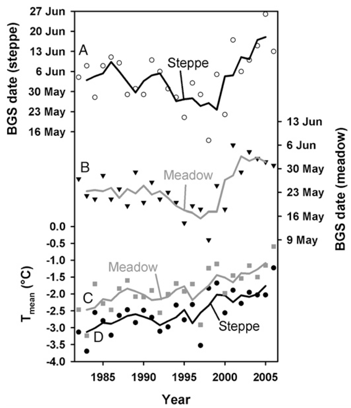 Beginning of the growing season (BGS) for steppe (A) and meadow (B) vegetation on the Tibetan Plateau between 1982 and 2006, derived from 15-day NDVI composites obtained from the Advanced Very High Resolution Radiometer (AVHRR) sensor. BGS dates advanced markedly between 1982 and the mid 1990s, before retreating significantly after that. Consistent increases in temperature (C and D) indicate that observed changes are not linear responses to temperature. Lines in the graph represent 3-year running means (Yu et al., 2010)