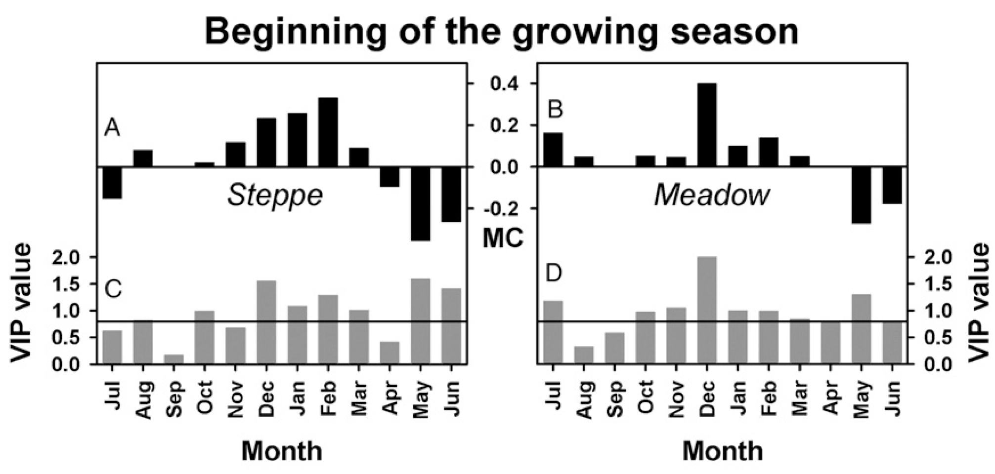 Response of the BGS (A–D) in steppe and meadow vegetation of the Tibetan Plateau between 1982 and 2006 to monthly temperatures, according to PLS regression. The variable importance plots (VIP; C and D) indicate that temperatures in both spring (May and June) and winter (October through March) were important for explaining the response of BGS dates (VIP values above 0.8). Model coefficients (MC) of the centered and scaled data showed that warm winter temperatures delayed spring phenology (positive coefficients), whereas warm spring temperatures advanced the BGS (negative coefficients) for both steppe (A) and meadow (B). Including both effects into phenological models could substantially enhance our understanding of climate-change effects on vegetation at temperate and cold locations (Yu et al., 2010)