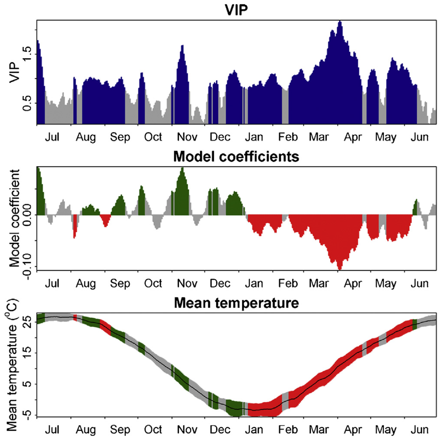 Results of Partial Least Squares (PLS) regression correlating first flowering dates for chestnut at Beijing Summer Palace with 11-day running means of daily mean temperatures from the previous July to June. Blue bars in the top panel indicate VIP values greater than 0.8, the threshold for variable importance. In the middle and bottom panels, red color means the model coefficients are negative (and important), while the green color indicates positive (and important) relationships between flowering and temperature. The black line in the bottom figure stands for the mean temperatures, while the gray, green and red areas represent the standard deviation of daily mean temperatures for each day of the year (Guo et al., 2013)