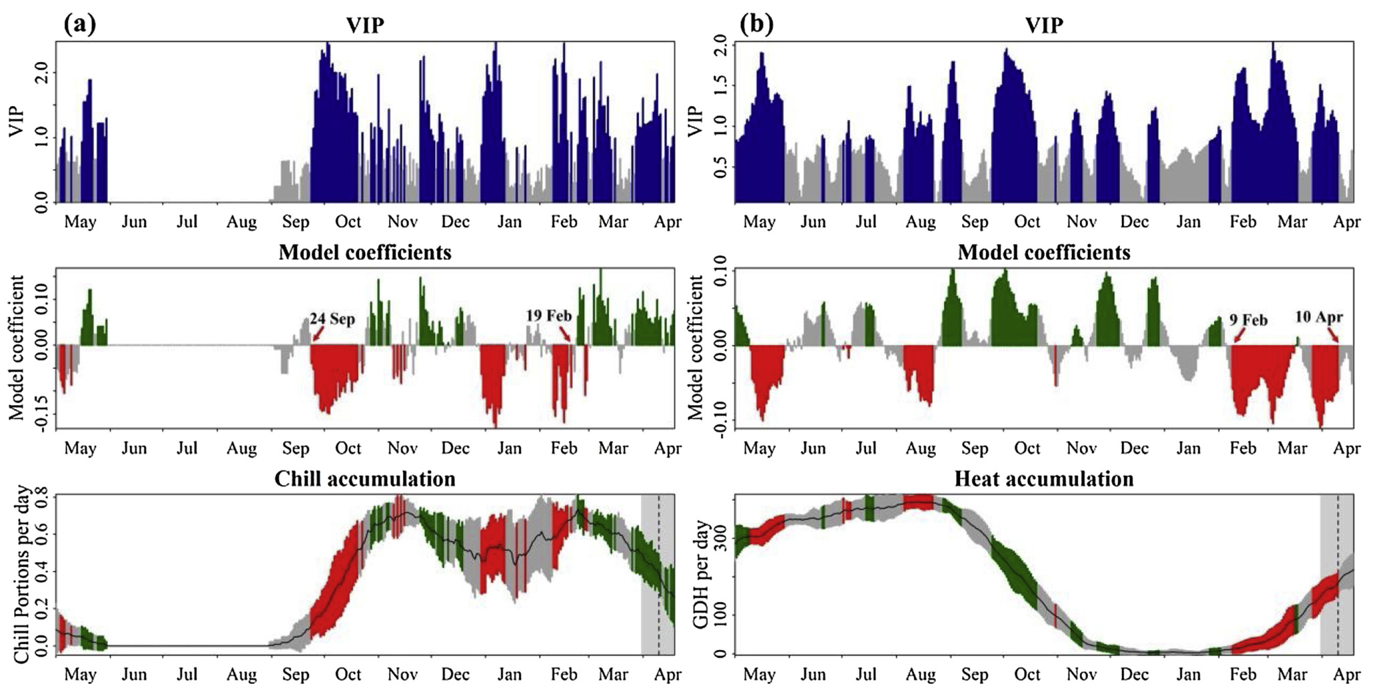 Results of a PLS analysis of the relationship between chill (in Chill Portions) and heat (in GDH) and bloom dates of apple in Shaanxi, China (Guo et al., 2019)