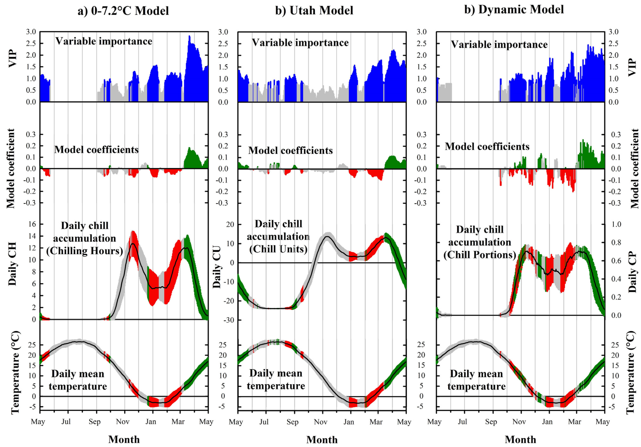 Results of a PLS analysis based on the relationship between daily chill and heat accumulation and bloom of apricot (Prunus armeniaca) in Beijing, China. Coefficients for heat are not shown here (they are similar to what’s shown in the previous figure). Chill accumulation was quantified with the Chilling Hours Model (left), the Utah Model (middle) and the Dynamic Model (right) (Guo et al., 2015b)