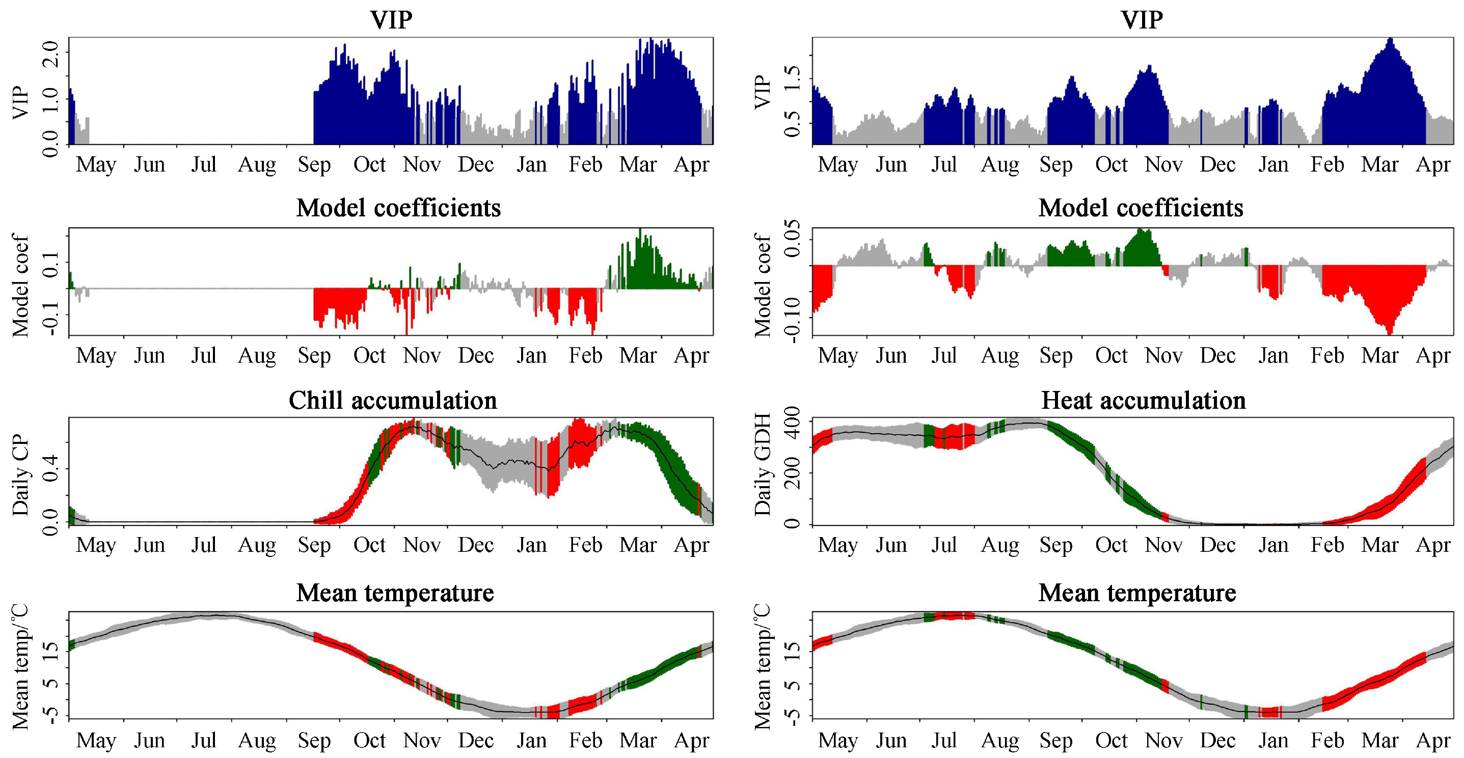Results of a PLS analysis based on the relationship between daily chill (quantified with the Dynamic Model) and heat (quantified with the GDH model) accumulation and bloom of apricot (Prunus armeniaca) in Beijing, China (Guo et al., 2014b)