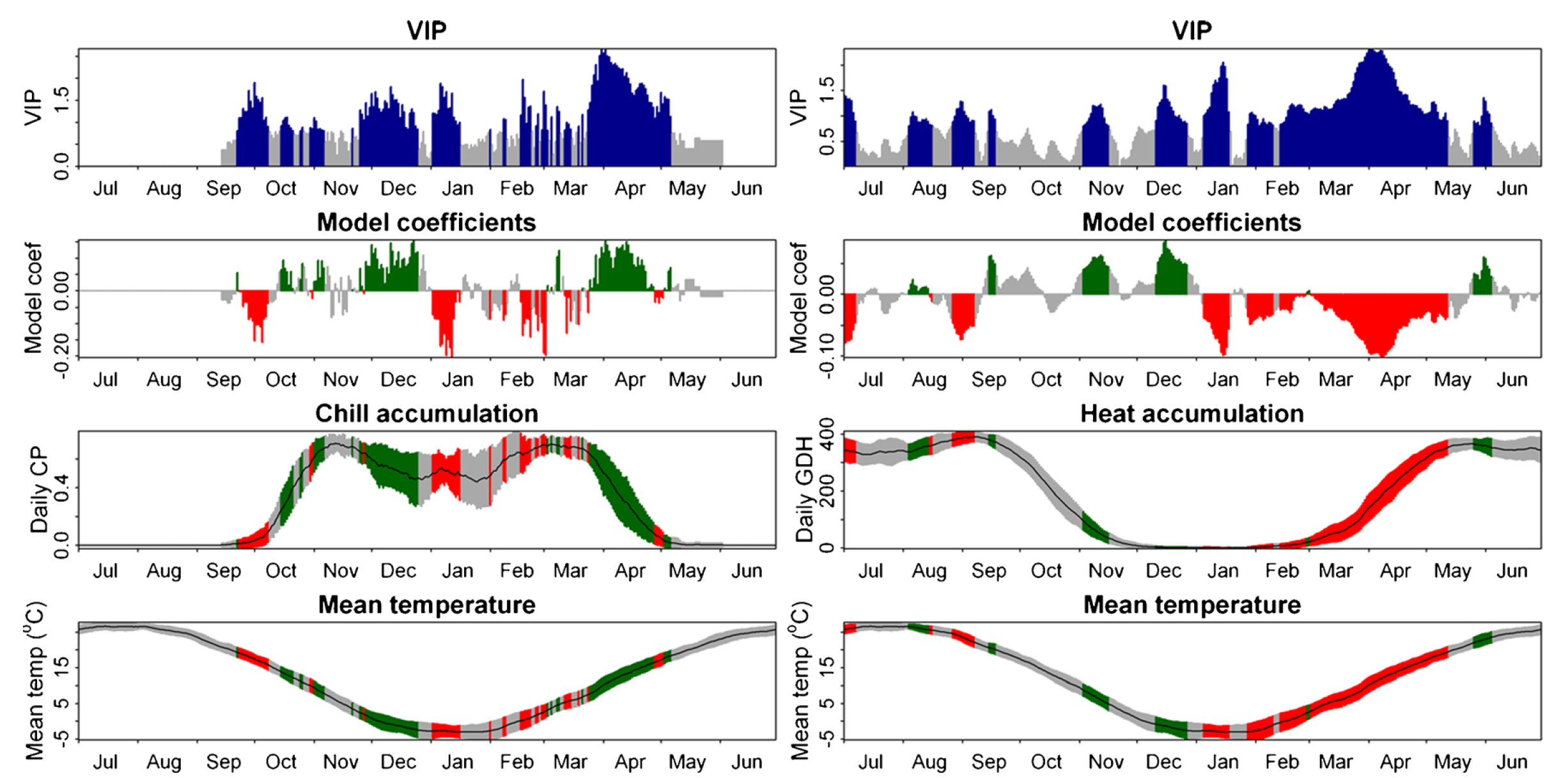 Results of a PLS analysis based on the relationship between daily chill (quantified with the Dynamic Model) and heat (quantified with the GDH model) accumulation and bloom of Chinese chestnut (Castanea mollissima) in Beijing, China (Guo et al., 2014a)