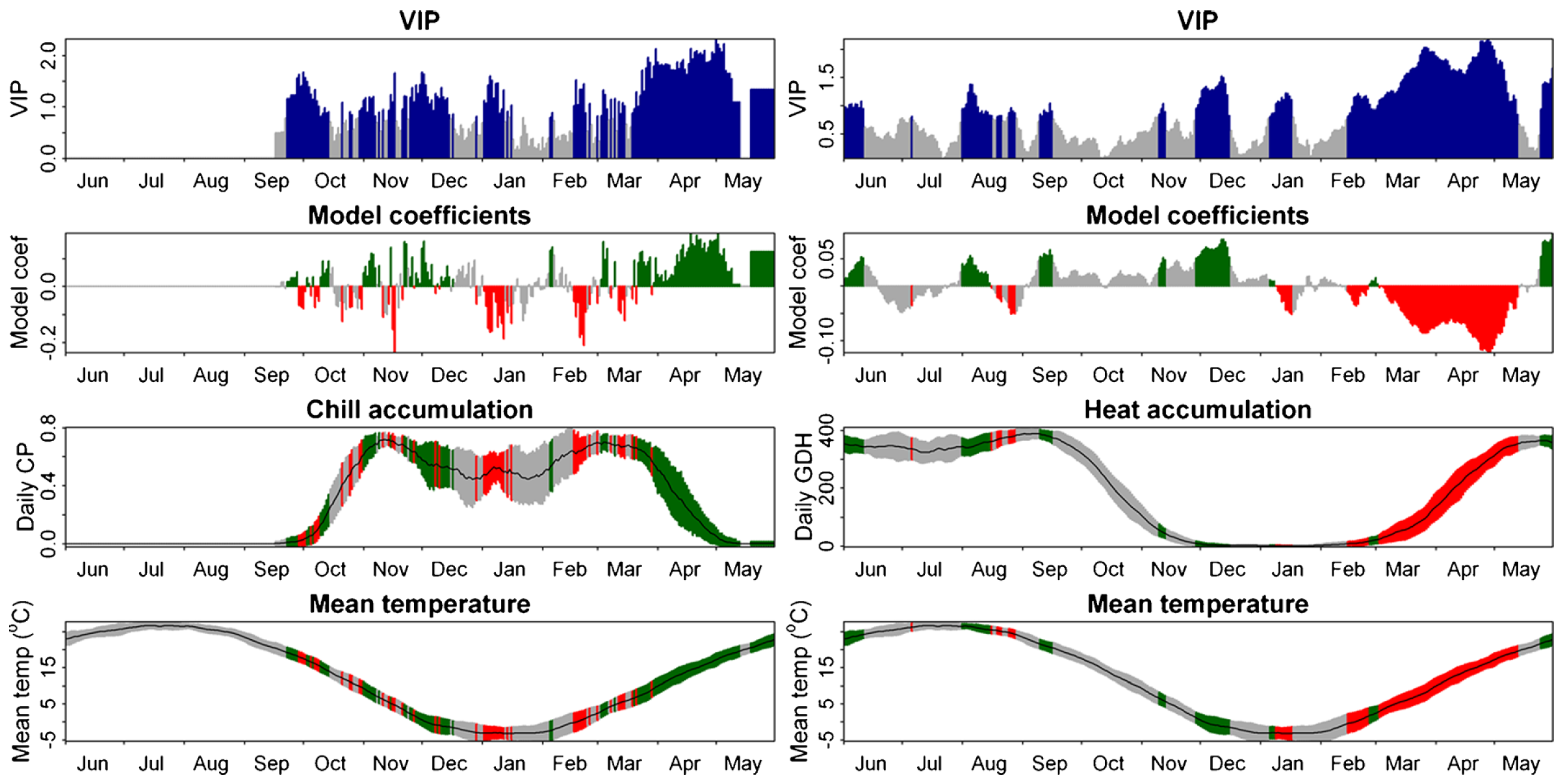 Results of a PLS analysis based on the relationship between daily chill (quantified with the Dynamic Model) and heat (quantified with the GDH model) accumulation and bloom of jujube (Ziziphus jujuba) in Beijing, China (Guo et al., 2014a)