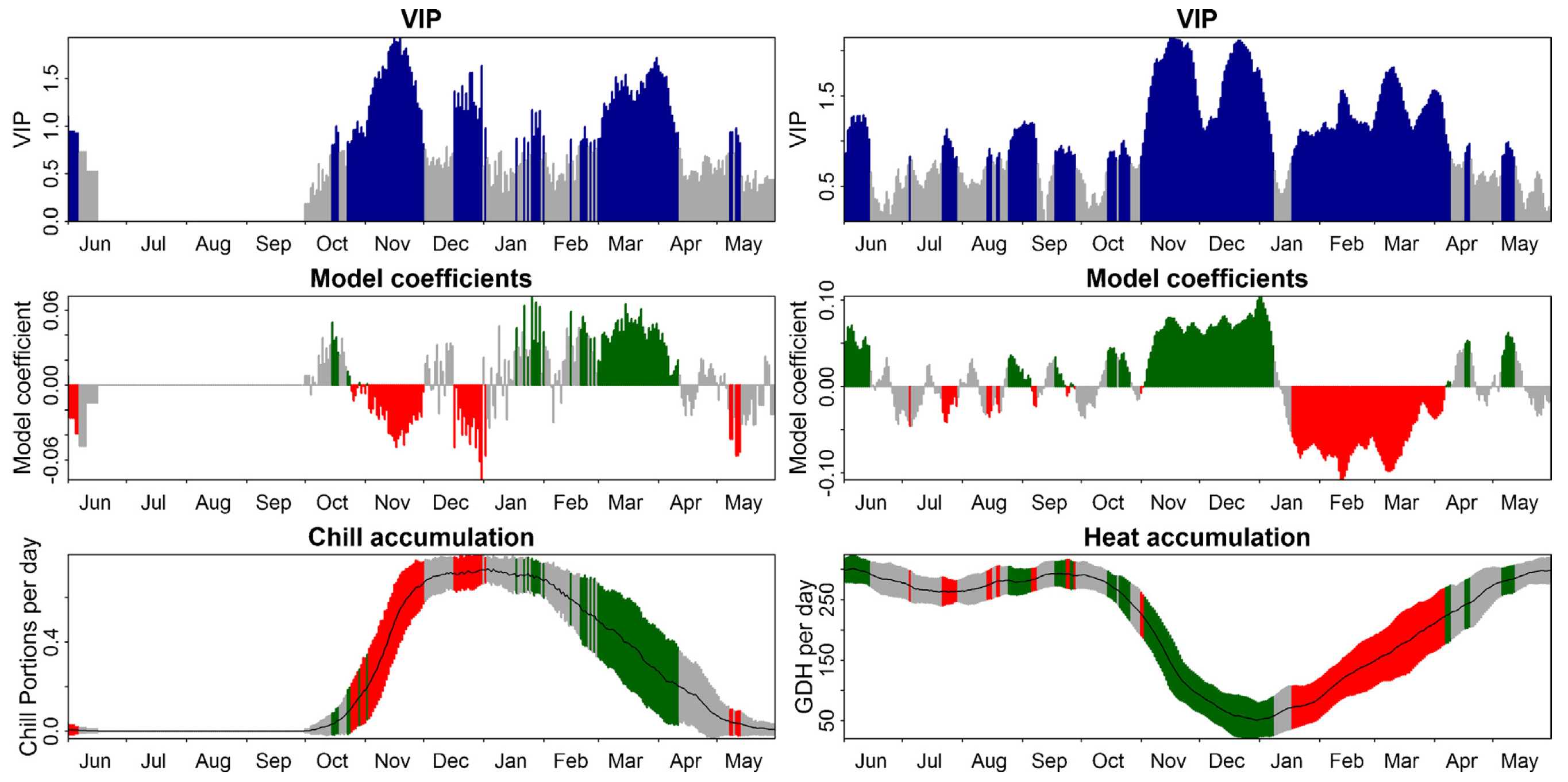 Results of a PLS analysis of leaf emergence dates of walnuts (cv. ‘Payne’) in Davis, California. Chill was quantified with the Dynamic Model, heat with the Growing Degree Hours Model (Luedeling et al., 2013a)