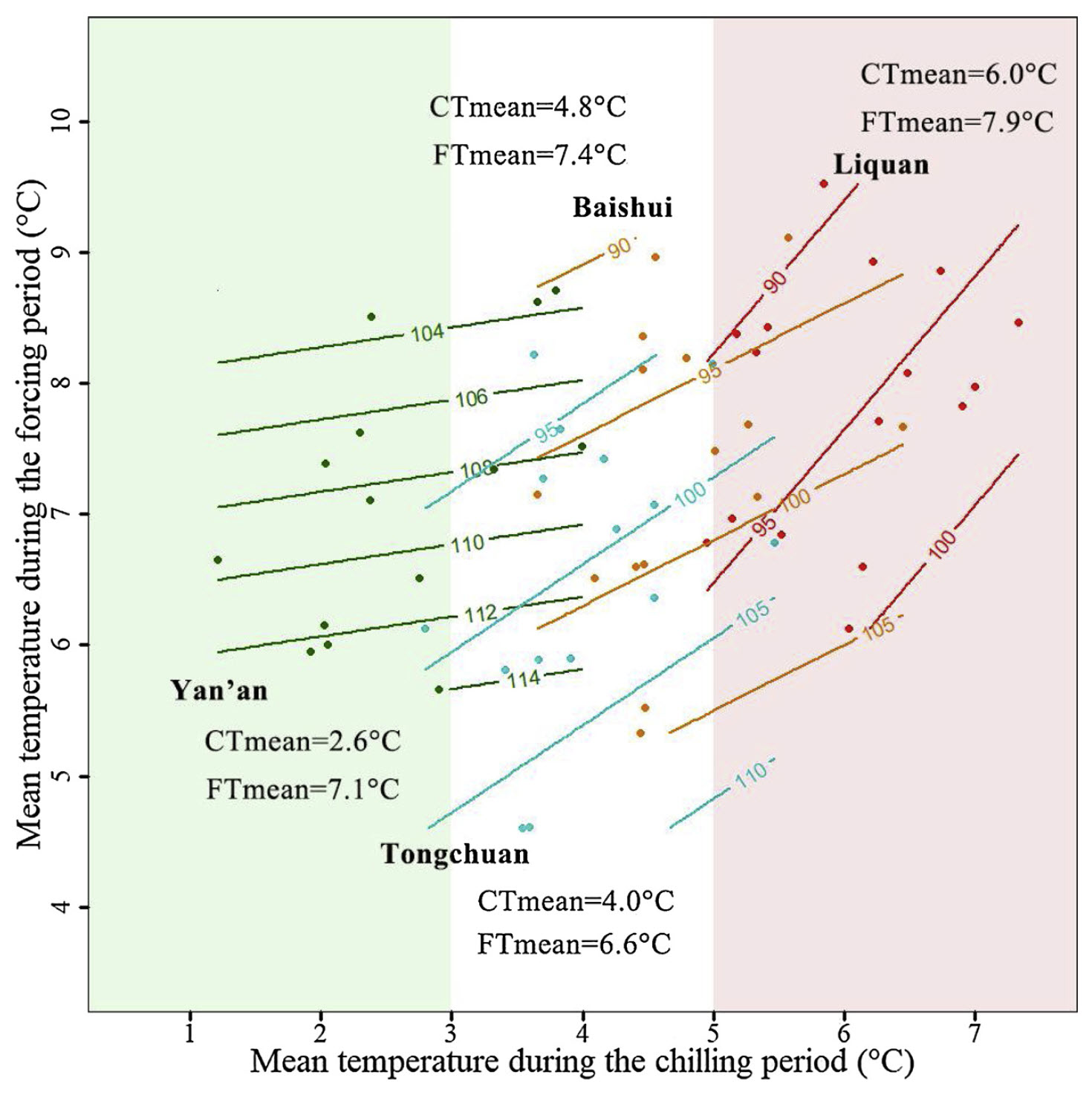 Bloom date response of ‘Fuji’ apples across four locations in Shaanxi Province, China, to temperatures during the chilling and forcing periods (Guo et al., 2019)