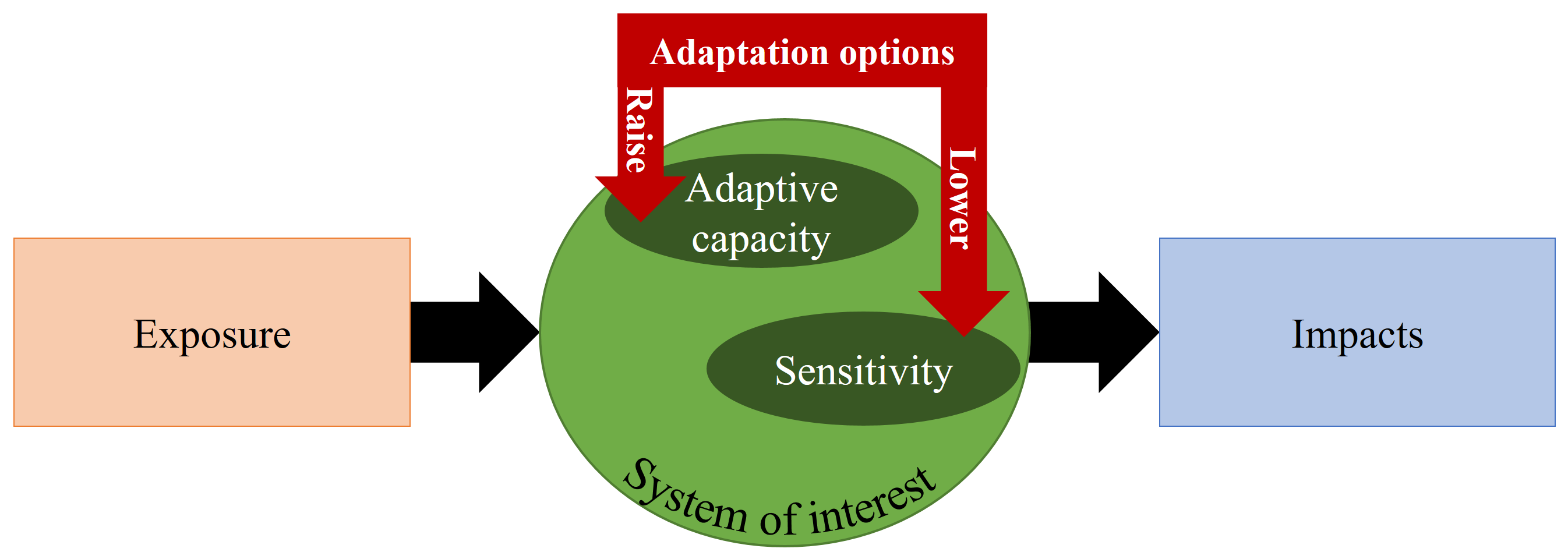 Conceptual framework for evaluating vulnerability and adaptation to climate change (Luedeling, 2020)