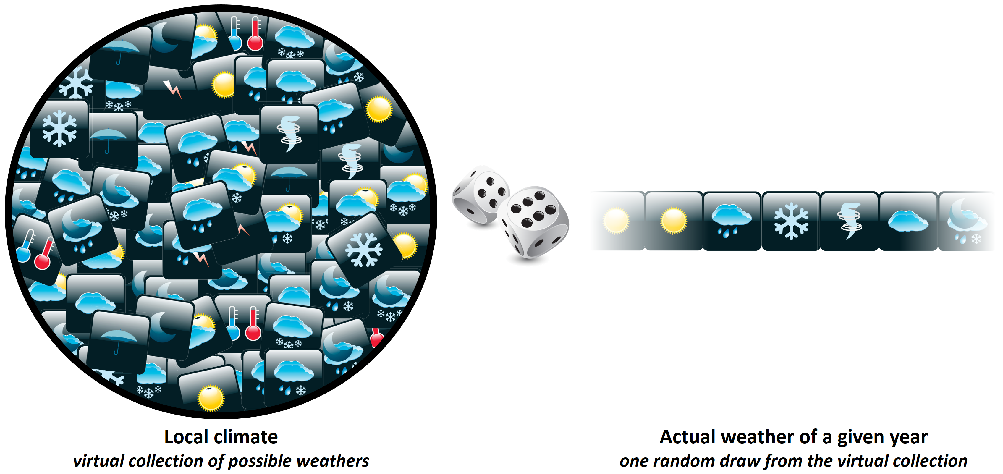 Annual weather can be interpreted as a random draw from the plausible distribution of all possible ‘weathers’.