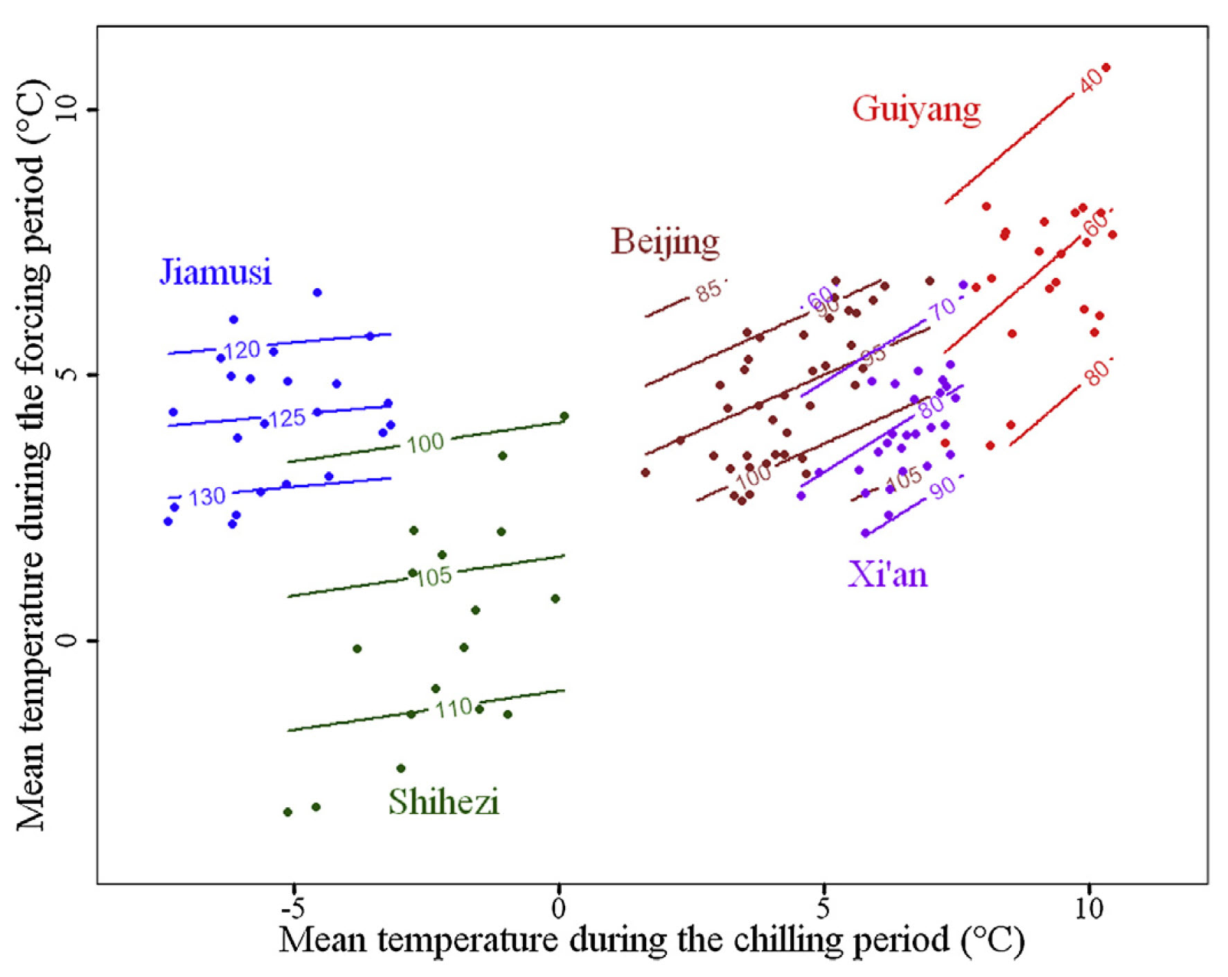 Bloom dates of apricots in five locations in China, as a function of mean temperatures during the chilling and forcing phases (Guo et al., 2015a)