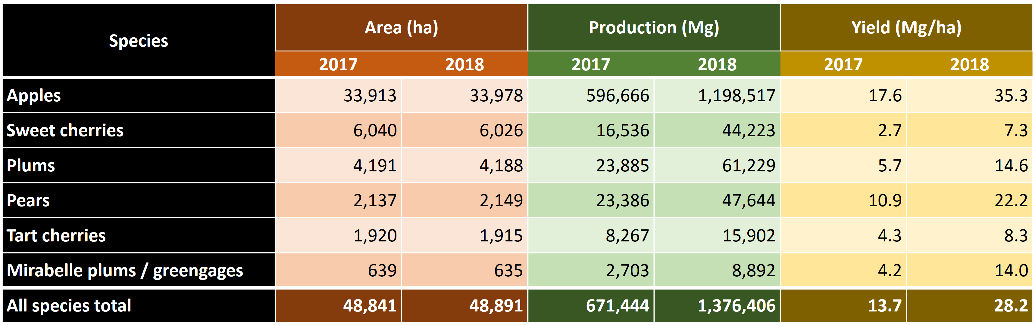Area, production and yield of major fruit trees in Germany in 2017 and 2018. Note the dramatic yield difference between these years. In 2017, orchards in much of the country were hit by a major spring frost event, which caused severe damage to tree flowers DESTATIS; Statistisches Bundesamt.