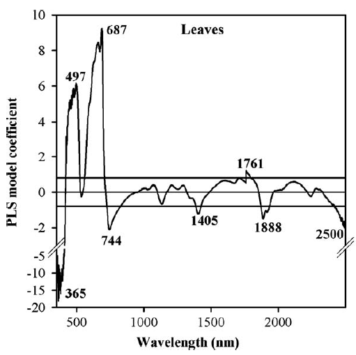 Coefficients of a PLS model relating mite damage to hyperspectral reflectance data. Particularly prominent wavelengths are marked (Luedeling et al., 2009c)