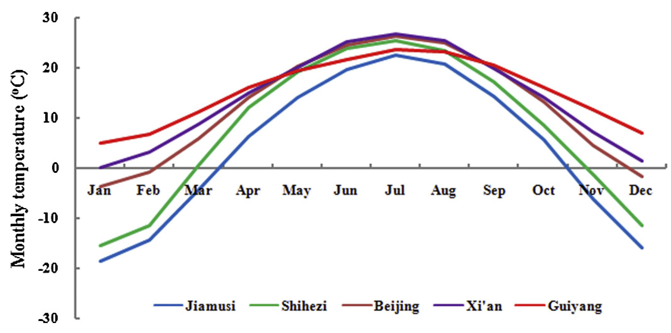 Temperature profiles of the study locations in China (Guo et al., 2015a)